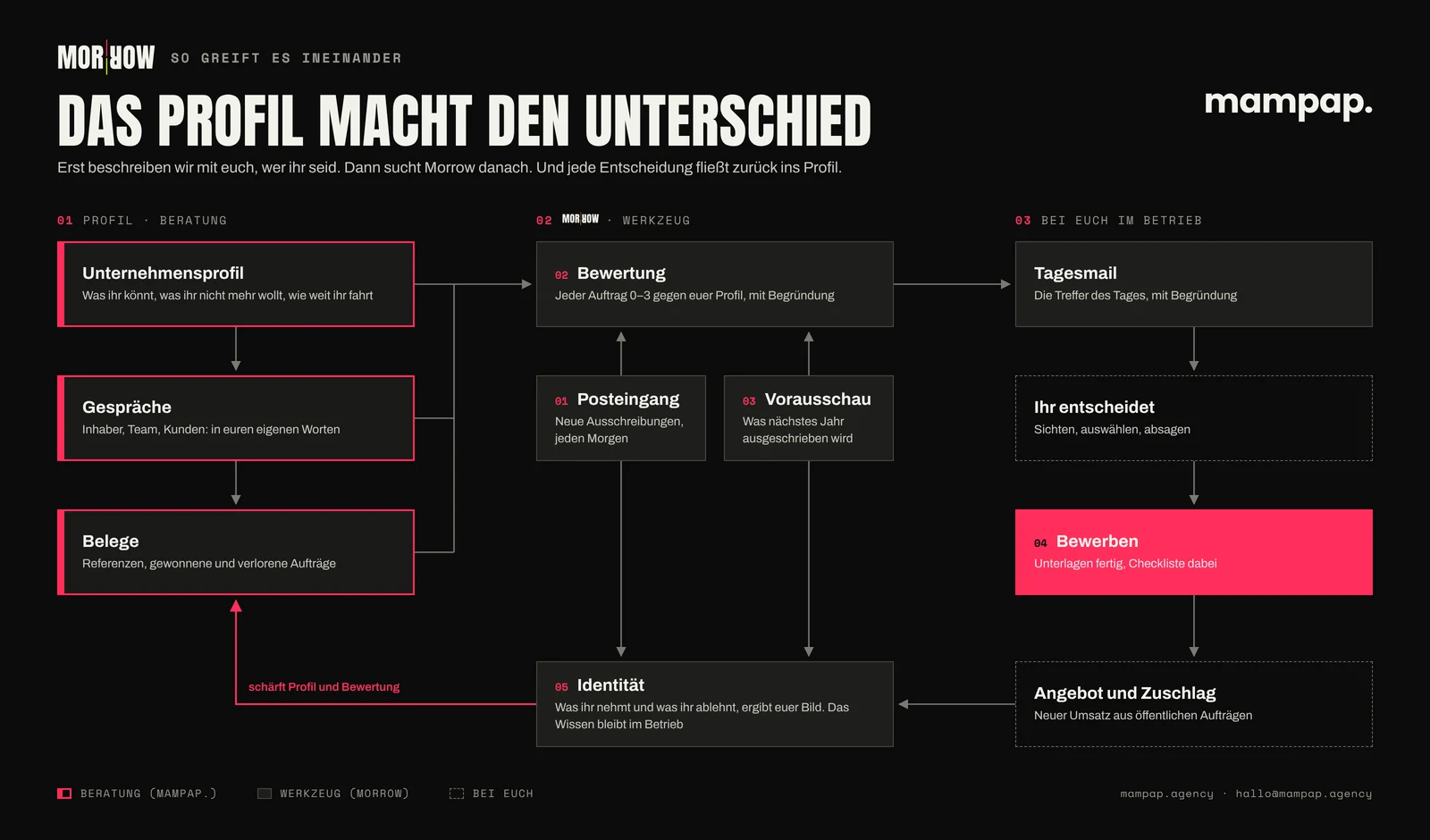Infografik: Das Profil macht den Unterschied. Links die Beratung durch mampap. mit Unternehmensprofil, Gesprächen und Belegen. In der Mitte Morrow mit Posteingang, Bewertung, Vorausschau und Identität. Rechts der Betrieb mit Tagesmail, Entscheidung, Bewerbung sowie Angebot und Zuschlag. Die Identität fließt zurück ins Profil.